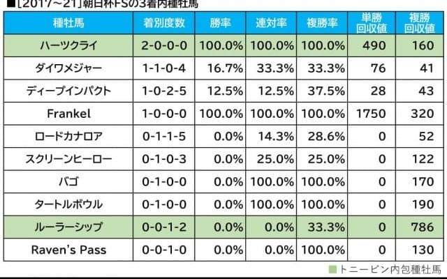 【朝日杯FS／血統傾向】新種牡馬×母父“単回収値410”の配合に注目　ダノンタッチダウンは減点