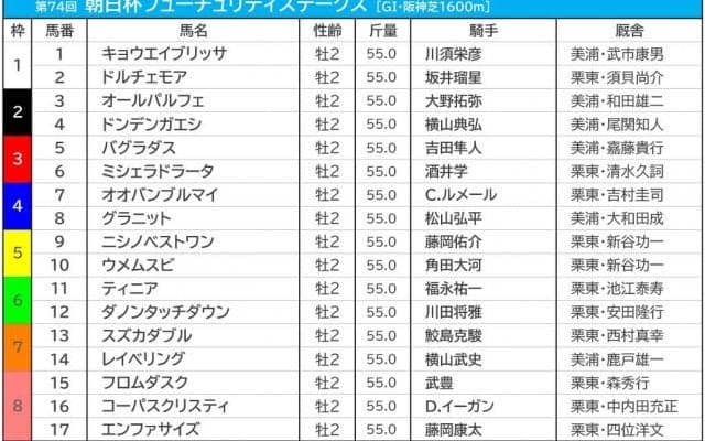 【朝日杯FS／前日オッズ】ドルチェモアが単勝3.9倍で1番人気も、ダノンタッチダウンが僅差で迫り混戦