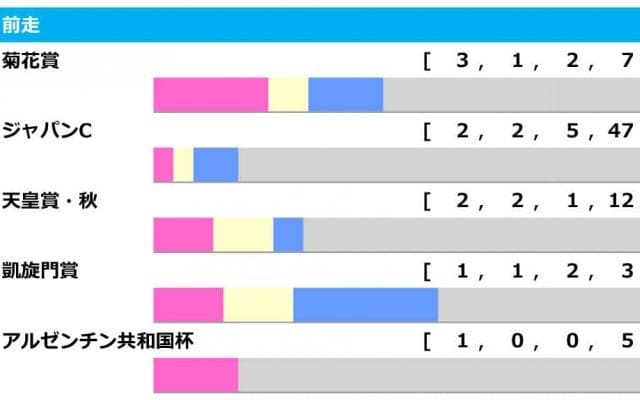 【有馬記念／前走ローテ】近年の“王道”は秋天組　警戒すべきは菊やJC組ではなく……