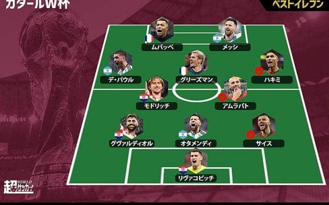【超WS選定カタールW杯大会ベスト11】優勝アルゼンチンに躍進モロッコ＆クロアチアから最多3選手