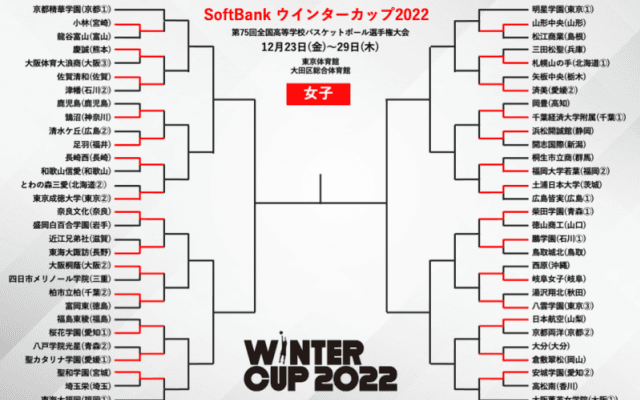 桜花学園や札幌山の手が100点ゲームで快勝…聖和学園、倉敷翠松は大接戦を制す／ウインターカップ2022【女子1回戦結果まとめ】