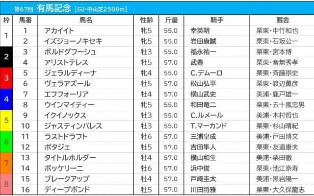 【有馬記念／前日オッズ】3連単“夢”の万馬券は「3334通り」　過去10年で6勝の1人気はイクイノックス