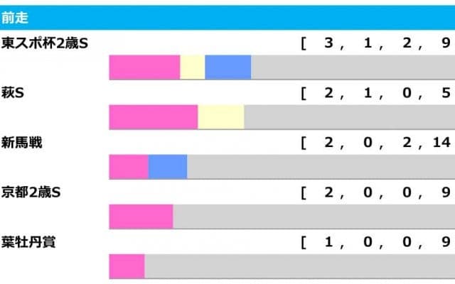【ホープフルS／前走ローテ】ガストリックに“鉄板”データが浮上も、侮れない「別路線組」の存在