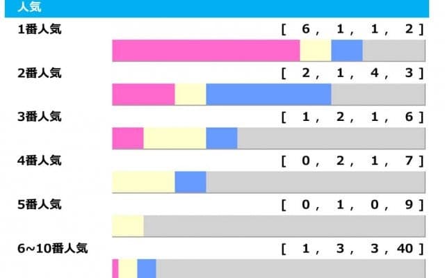 【ホープフルS／人気傾向】昨年12着に大敗も1人気を信頼　穴馬は単勝“20倍台”に潜む