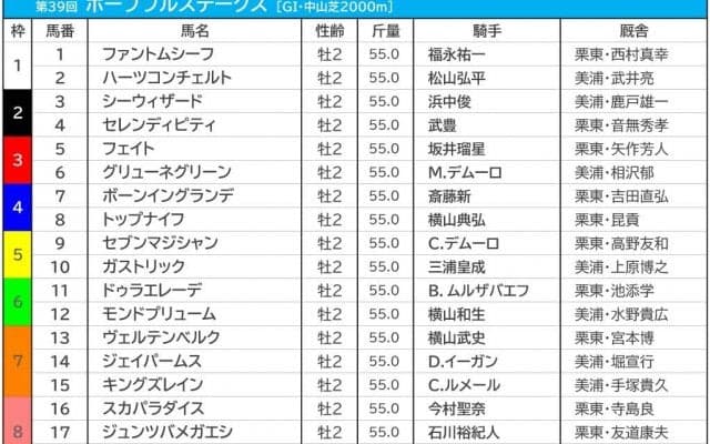 【ホープフルS／枠順】ミッキーカプチーノの8枠は勝率0％　3年連続馬券圏内の好枠に伏兵が入る