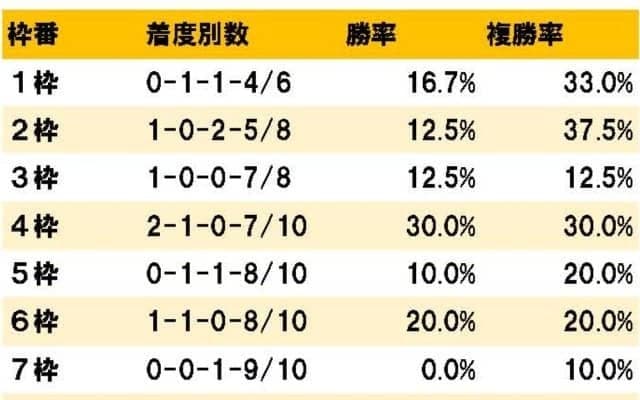【ホープフルS 枠順データ】7・8枠の馬は要注意 GI昇格後外枠は勝ち馬なし