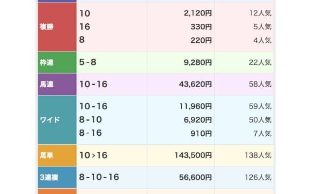 3連単80万円！ GI・9勝馬を叔母に持つ12番人気の伏兵が初白星