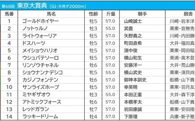 【東京大賞典／3連単15点勝負】前走完敗でも“1着”固定　フォーメーション3列目に「地方の伏兵」