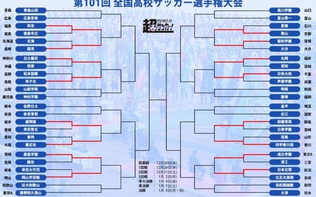 1回戦まとめ！ PK戦は2試合、夏の王者・前橋育英は逆転勝利、初出場対決は千葉代表の日体大柏に軍配【高校サッカー選手権】