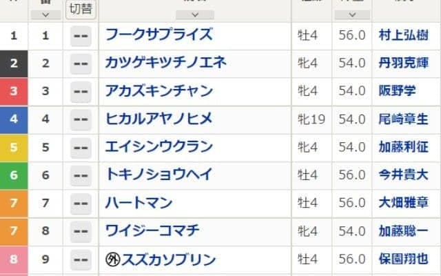 19歳牝馬が元日の名古屋競馬に出走 同世代にウオッカ、ダイワスカーレット