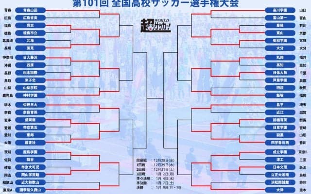 2回戦まとめ! 前回王者・青森山田、準優勝・大津は順当勝ち、履正社は2試合で10得点の大暴れ【高校サッカー選手権】