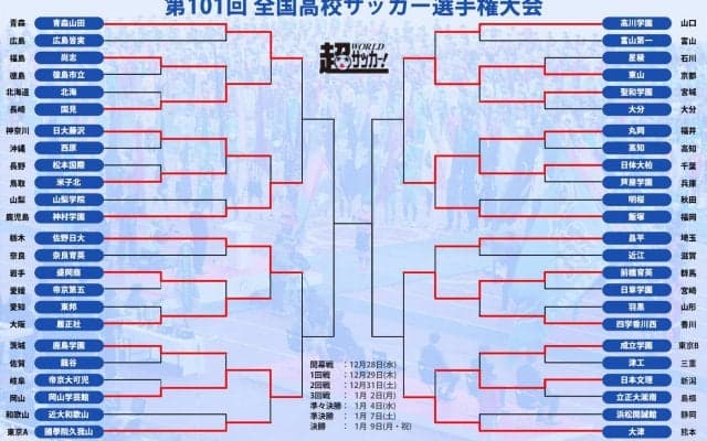 3回戦まとめ!  PK決着が4試合、ベスト8では青森山田vs神村学園、前橋育英vs大津の名門対決も【高校サッカー選手権】
