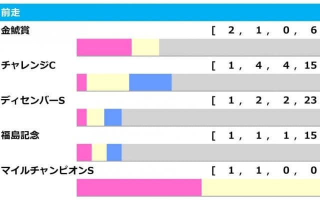 【中山金杯／前走ローテ】重賞組が優位も「GI組は消し」　近年トレンドから伏兵2騎が浮上