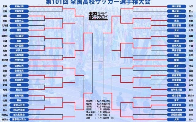 ベスト4出揃う!  2校が初の4強、どこが勝っても初優勝【高校サッカー選手権】