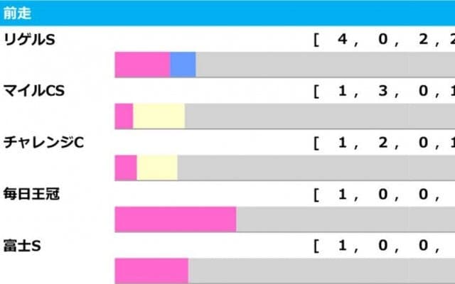 【京都金杯／前走ローテ】狙いは重賞組もGI組に“黄”信号　過去3勝を誇る「好走条件」を狙え