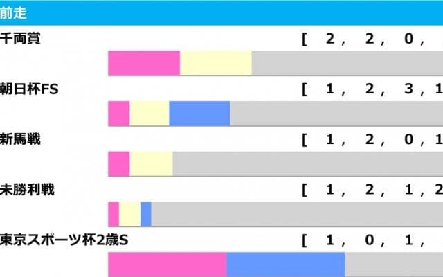 【シンザン記念／前走ローテ】単勝1倍台も飛んだ“鬼門”条件　トレンドにハマるキャリア4戦の馬