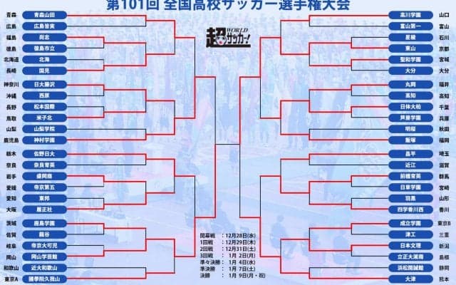 準決勝はどちらもPK決着！ 決勝は岡山学芸館vs東山でどっちが勝っても初優勝に【高校サッカー選手権】
