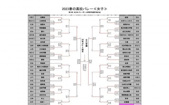 女子大会全51試合結果、個人賞受賞選手一覧【春高2023】
