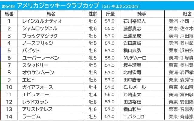 【AJCC／枠順】人気一角は馬券内率8割の6枠に　好枠の7枠にエピファニーが入る