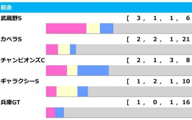 【根岸S／前走ローテ】馬券の中心は“武蔵野S”組も、前走フタ桁着順に巻き返しの予感