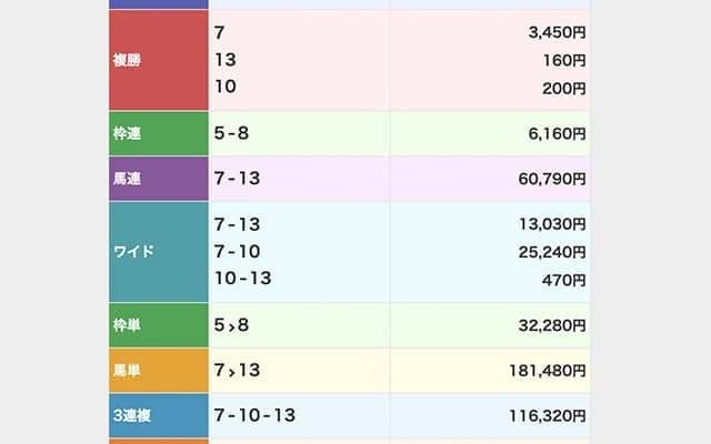 13番人気馬勝利で単勝3万9190円 大井で最高配当