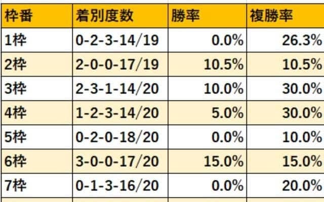【根岸S 枠順データ】1枠からの激走に要注意！ 過去10年で10番人気が3度馬券圏内に
