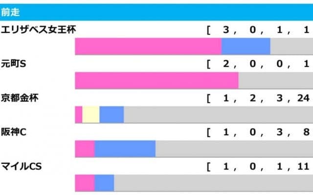 【東京新聞杯／前走ローテ】マイルCS組に“黄”信号、中心は「3.0.1.1」のエリ女組2騎