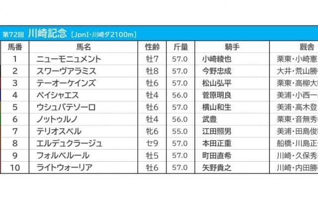 【川崎記念／3連単8点勝負】帝王と新星の一騎打ち　好配当の使者は地方馬にアリ