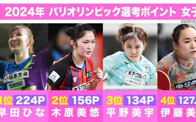 早田ひなが選考レース独走！木原が2位に浮上、3位平野、伊藤は4位に後退【卓球 パリ五輪選考ポイント】
