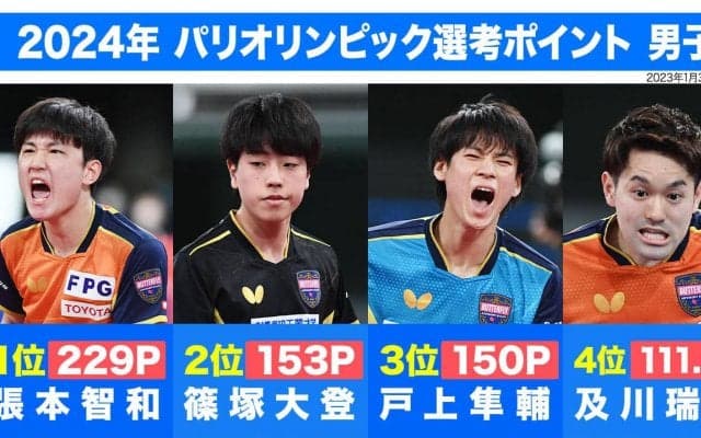 全日本卓球Vの戸上が60P加算で選考レース3位浮上、張本が229Pでトップをキープ【卓球 パリ五輪選考ポイント】