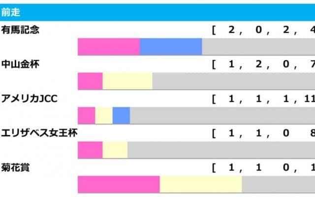【京都記念／前走ローテ】有馬記念組が巻き返す　年明け重賞組は不振の傾向