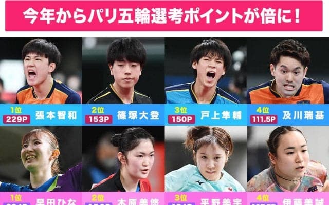 【卓球】パリ五輪選考レースは今年からポイントが倍に!? 各選手が一気に順位を上げるチャンス！