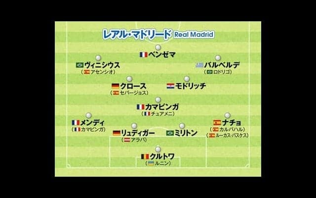 レアル・マドリード、バルセロナから、鎌田大地活躍のフランクフルトまで。欧州サッカー注目チームの最新布陣をチェック