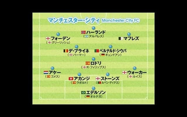 マンチェスター・Ｃ、パリＳＧからアーセナルや三笘薫奮闘のブライトン……。欧州サッカー後半戦、注目チームの最新フォーメーション