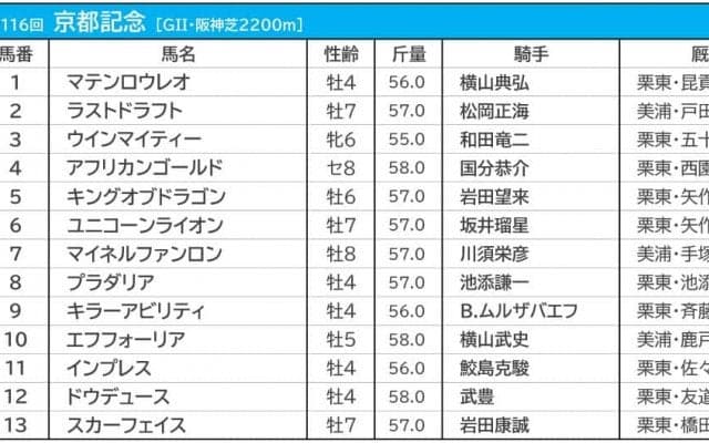 【京都記念／枠順】人気一角が連対率0％の“鬼門”に　ドウデュースは最多5勝の8枠