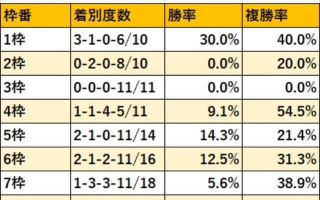 【共同通信杯 枠順データ】4枠の複勝率が50％オーバー 隣の3枠は馬券絡みゼロ