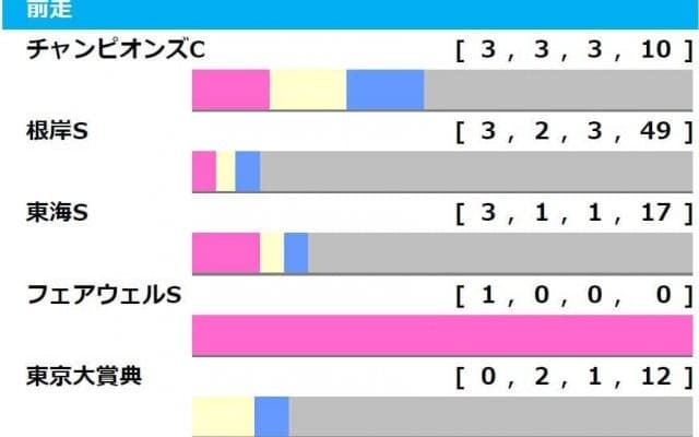 【フェブラリーS／前走ローテ】人気上昇も「消し」判断　気になる“前走凡走”の巻き返し
