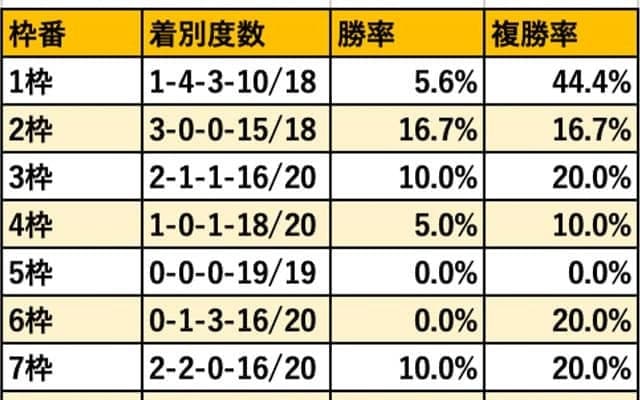 【小倉大賞典 枠順データ】1枠・8枠を筆頭に極端な枠の好走が目立つ 5枠は過去10年で馬券絡みゼロ