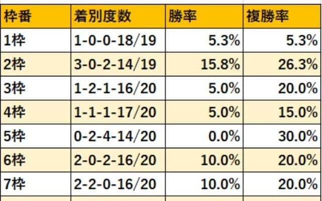 【フェブラリーS 枠順データ】やや外枠が優勢 1枠は近9年で馬券絡みゼロ