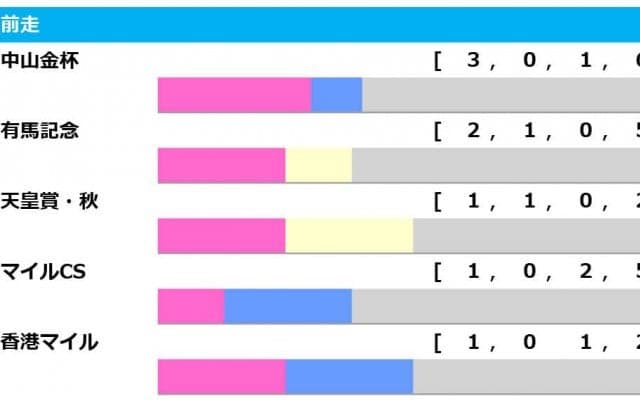 【中山記念／前走ローテ】距離短縮の“GI組”強し　金杯組は「京都より中山」が優勢