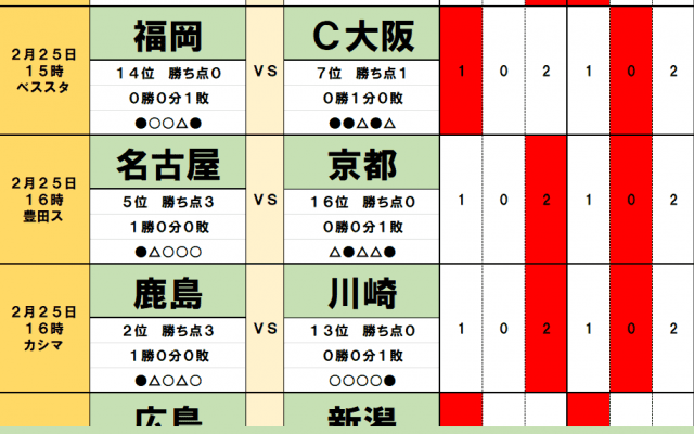 2月25・26日「J試合勝敗予想」今週末もドロー頻発の予感!　鹿島アントラーズは7年間未勝利の川崎フロンターレから勝点奪取へ!