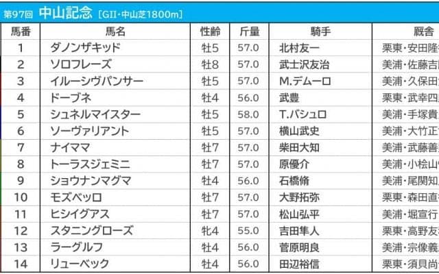 【中山記念／枠順】ダノンザキッドの1枠は単回収値トップ　馬券内“4年連続”の好枠は条件付き