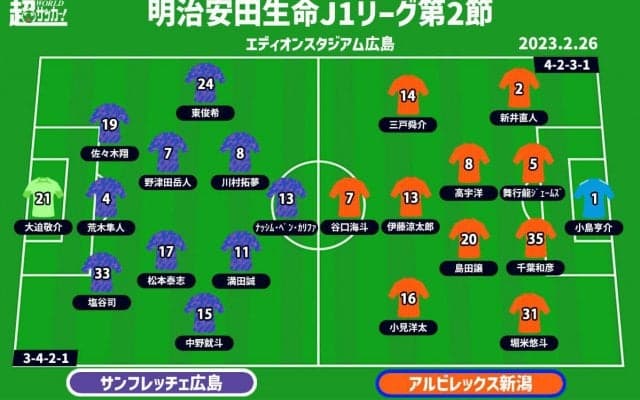 【J1注目プレビュー|第2節:広島vs新潟】広島はネットを揺らせるか、5シーズンぶりに凱旋の千葉和彦が立ちはだかる
