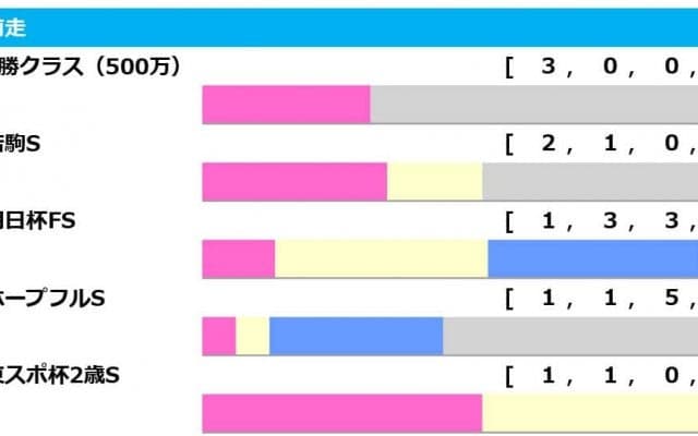 【弥生賞／前走ローテ】異例の大混戦メンバー　過去8勝「前走1着馬」に該当するのは…