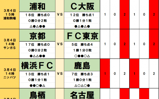 3月4・5日「J試合勝敗予想」神奈川ダービーで川崎フロンターレを襲うビッグウェーブ!　鹿島アントラーズ、浦和レッズ「赤い名門」は苦戦の予感