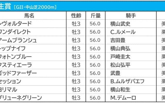 【弥生賞／枠順】人気一角が連対率0％の“鬼門”に　グリューネグリーンは「7年連続馬券内」の8枠