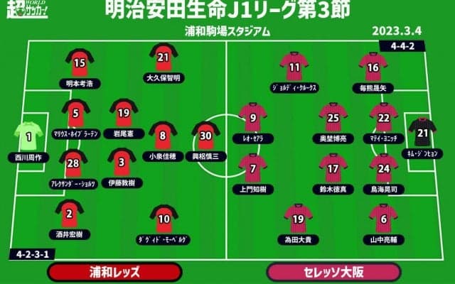 【J1注目プレビュー|第3節:浦和vsC大阪】チグハグさを拭い初白星を掴むのは？ 最下位・浦和は20年ぶりの駒場でホーム開幕