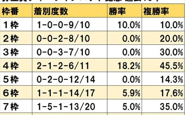 【弥生賞 枠順データ】過去10年で8枠が5勝と外枠有利の傾向も 注意すべきは4枠
