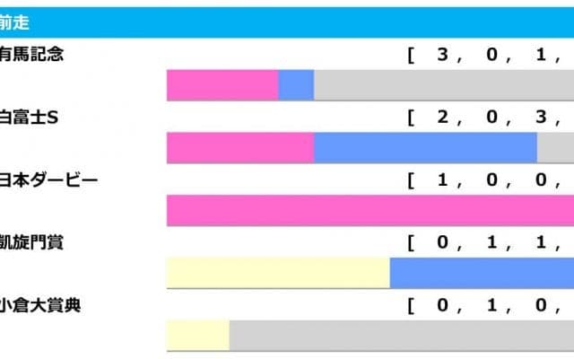 【金鯱賞／前走ローテ】主力形成のGIII組に黄信号　馬券内率“8割”超の王道とは