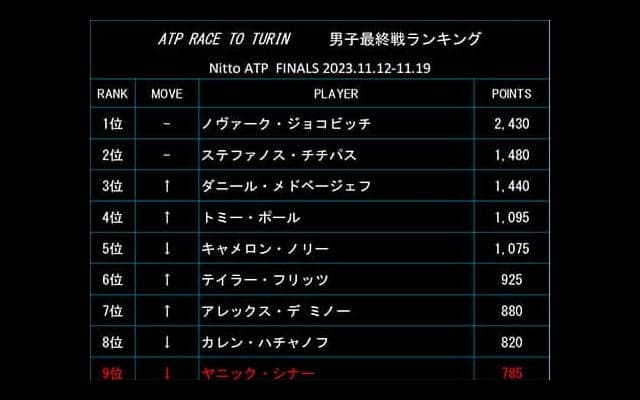  最終戦ランク、メドが3位浮上 